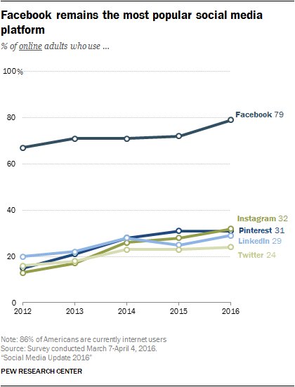 ThisIsNotSociaI's tweet photo. 21% of USA adults are NOT on #Facebook ... looks like we have a long way to go ... #ThisIsNotSocial #AntiSocialMedia #FacebookSucks https://t.co/grNtjh5cxt