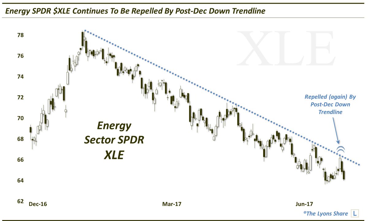 Energy Spdr Energy Etfs