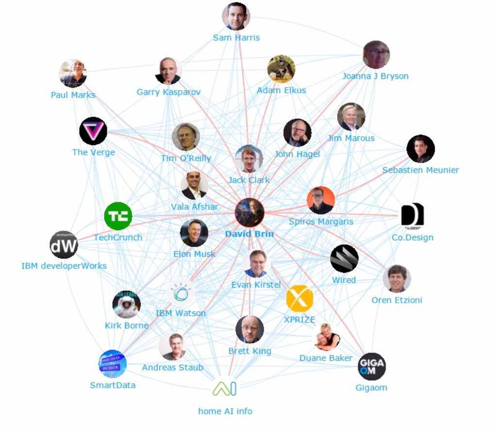 The #AI top influencer ecosystem. <a href="/DavidBrin/">𝐃𝐚𝐯𝐢𝐝 𝐁𝐫𝐢𝐧</a> <a href="/ValaAfshar/">Vala Afshar</a> <a href="/jhagel/">John Hagel</a> <a href="/elonmusk/">Elon Musk</a>  <a href="/evankirstel/">Evan Kirstel #B2B #TechFluencer</a> <a href="/timoreilly/">Tim O'Reilly</a> <a href="/BrettKing/">Brett King #TheFuturists #OptimalHumanity ✈️</a>