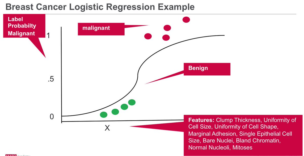 KirkDBorne's tweet photo. Predict Breast Cancer w/ #Spark #MachineLearning Logistic Regression: https://t.co/ha9GGA5Zx8 by @caroljmcdonald @MapR #BigData #DataScience https://t.co/P5p6mwKQe2