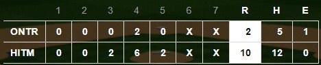 OhioHitmen_1's tweet photo. CABA 17U World SeriesOhioHitmen 10 Ontario 2  WP-Fisher          4.1IP 2R 3Ks  SV-Weigand https://t.co/J8c2FRbdpV