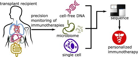 Dr_ASingh's tweet image. #ImmuneEngineering (9/23): De Vlaminck+ &quot;#Precision Monitoring of Immunother. in Organ/HSC #Transplants&quot; sciencedirect.com/science/articl… #stemcells
