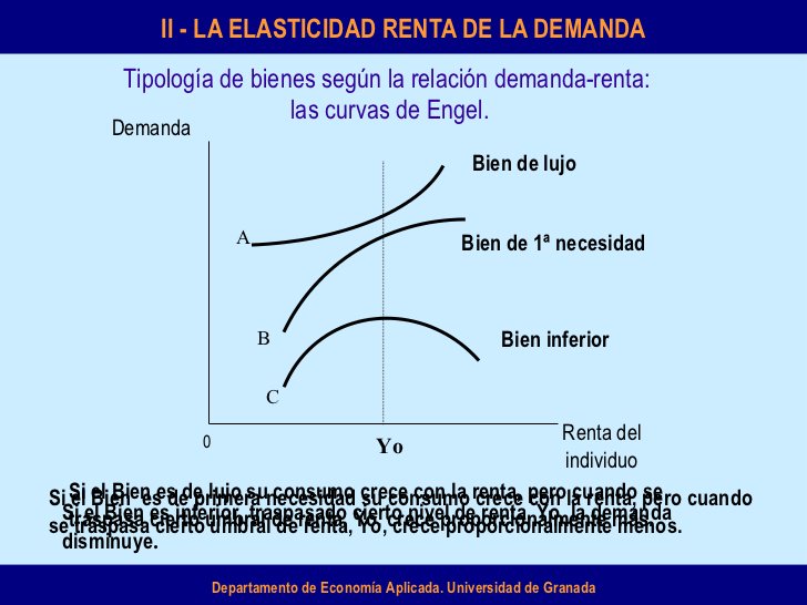 cesartgil's tweet photo. Si vendemos artículos de primera necesidad conforme aumente la renta el aumento de ventas será menos proporcional . #marketingdigital https://t.co/XxOpfEc0pw