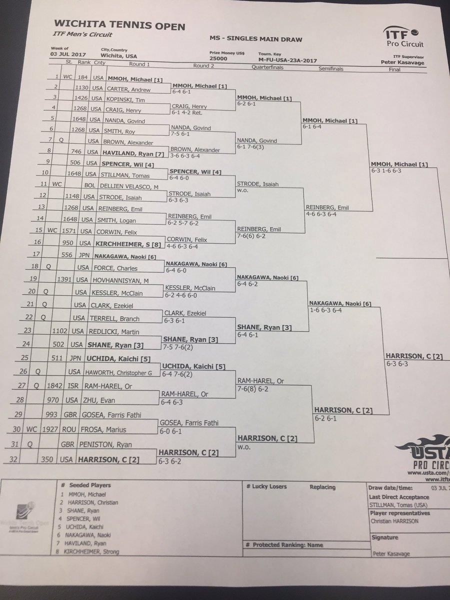 WichitaTennis's tweet photo. 32 players began. Now it's down to two. @MichaelMmoh will meet @charrison94 Sunday at 10:30 AM for some championship gold. #WTO2017 https://t.co/x7LWNhceLD