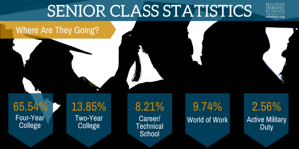 miltonhershey's tweet photo. Where are the 194 members of Milton Hershey School's #Classof2017 going? https://t.co/mO8GTqK4tr #MiltGrad2017 https://t.co/Ls1sbTrkot