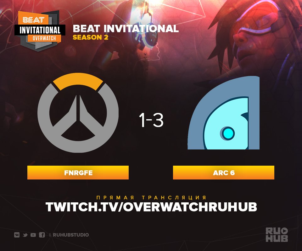 ruhubstudio's tweet photo. #BEATInvitational #Overwatch #RuHub
Arc6 побеждают своих соперников со счетом 3-1! https://t.co/R5PMxgGpDL