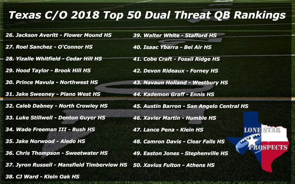 ThomasERios's tweet photo. Updated Texas C/O 2018 Top 50 Dual Threat QB Rankings #TxTop50 

https://t.co/pFqrXFhGql https://t.co/Mp7pXeQZZZ