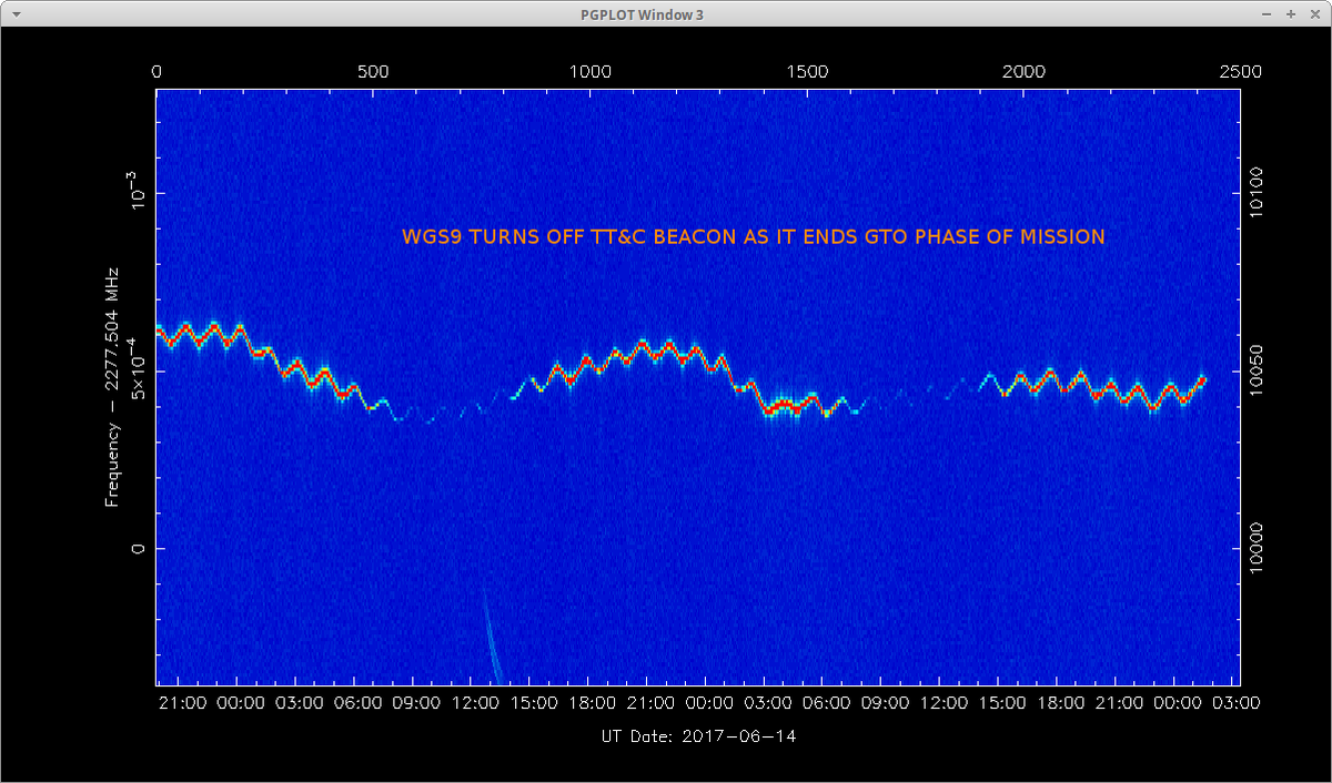 coastal8049's tweet photo. #WGS9 TT&C beacon reappears July 7 after switching off on June 17. New curve consistent with #WGS8's behaviour on March 21. https://t.co/zRU14kJIIH