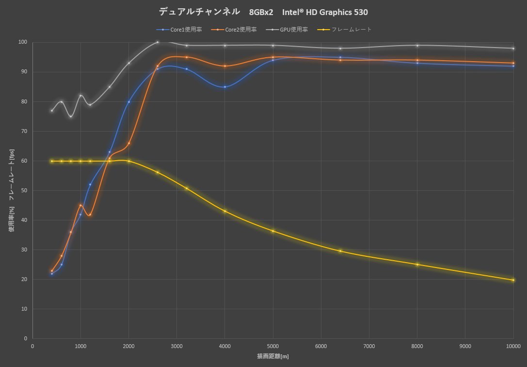 再編成 略 この性能クラスのグラボがあればぎりぎり十分と言えますが これから購入することを考えると Geforce Gt 1030 Passmark 2293 やgeforce Gtx 1050ti Passmark 5767 Radeon Rx 550 Passmark 3641 Twitter