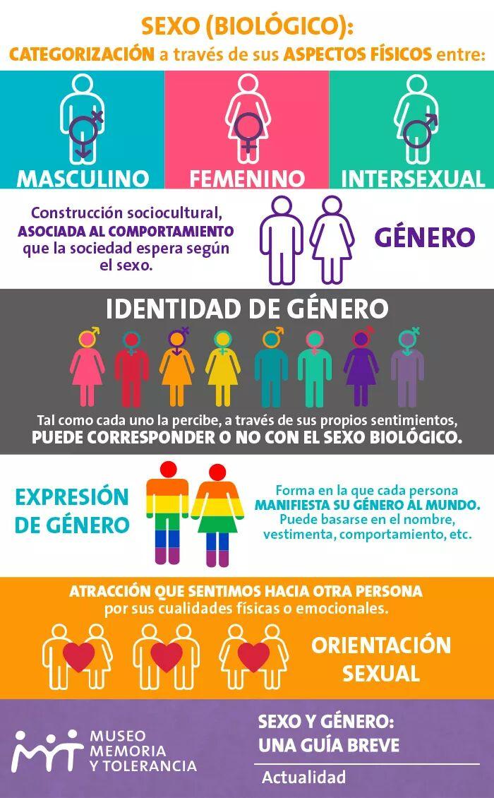 Diferencia Entre Identidad De Genero Y Orientacion De Genero Esta The