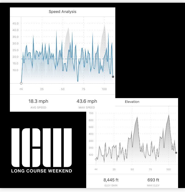 roblkirk's tweet photo. Pleased with first time around #IMW112mi @LCWWales #LCW17
#ridedata @Strava @PolarGlobal @GarminUK https://t.co/Zit0rmFCZI