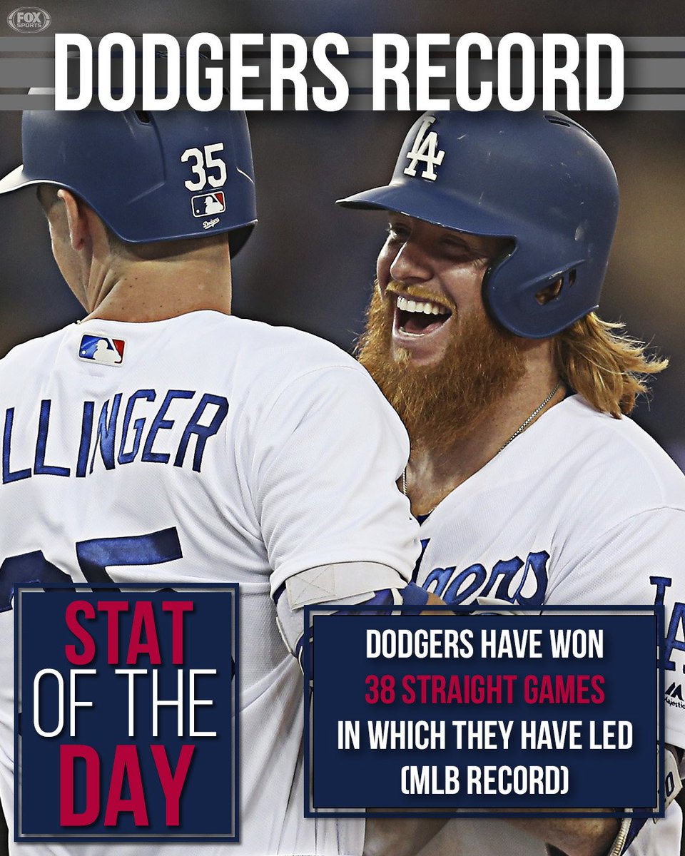 MLBONFOX's tweet photo. The @Dodgers have won 38 straight games in which they have led, the best streak ever in MLB. (Since at least 1912) https://t.co/u79qScMRvg