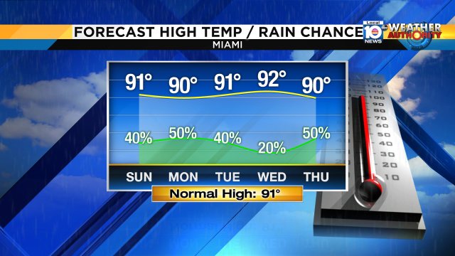 The "summery" weather pattern has staying power-- plenty of heat and humidity with showers & storms each day. https://t.co/CTFMnDyRvO