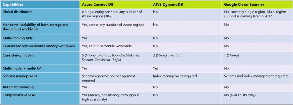 AzureCosmosDB's tweet image. A Chart Comparing #Azure #CosmosDB, #Amazon #DynamoDB and #Google #Cloud #Spanner medium.com/@jevdemon/a-ch… via @jevdemon