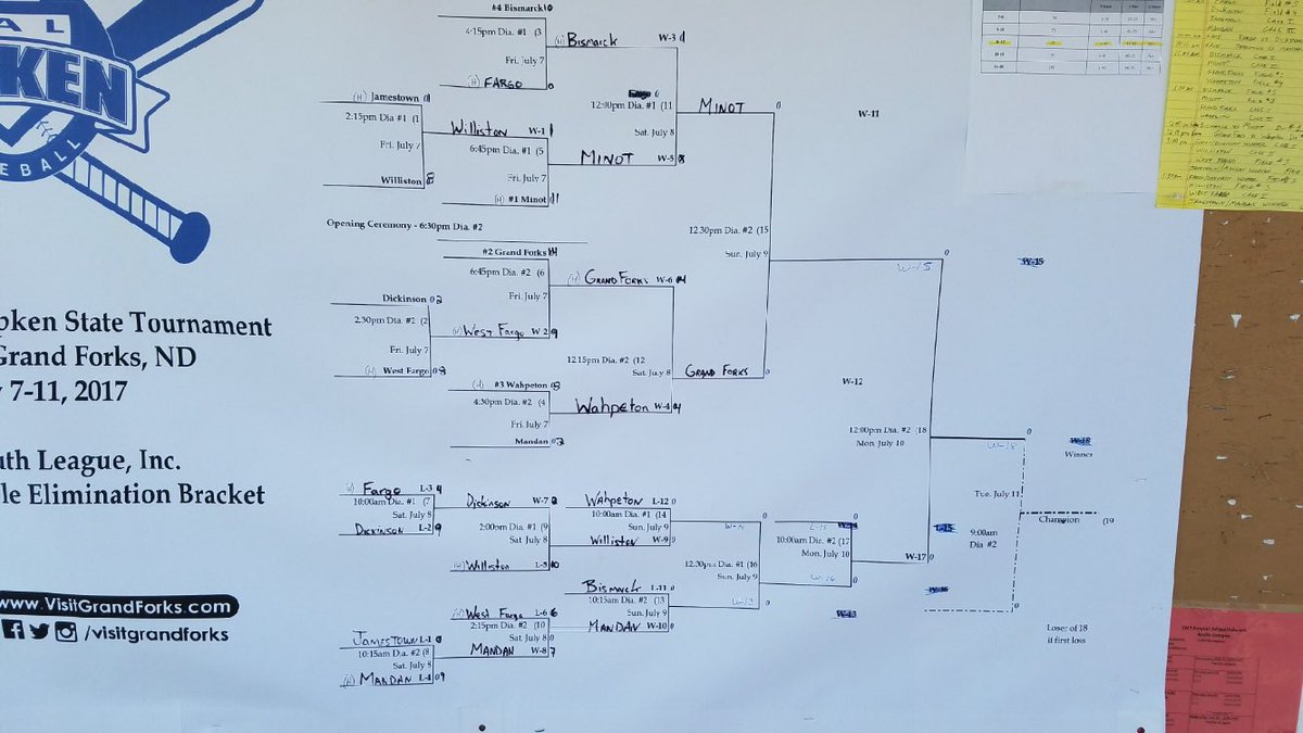 NDakBabeRuth's tweet photo. End of day 2 bracket in 12 YO state in Grand Forks https://t.co/rvblxosyG1