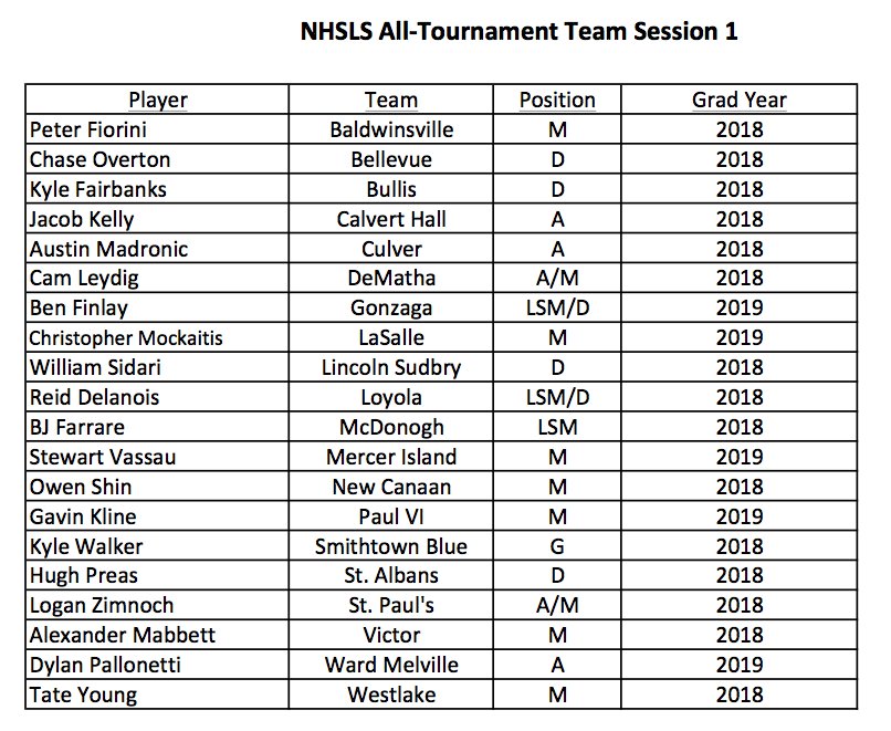 NHSLS2013's tweet photo. The 2017 Session 1 All-Tourney Team has been decided - see the 20 selected here #NHSLS2017 https://t.co/H5VJJeWwKm