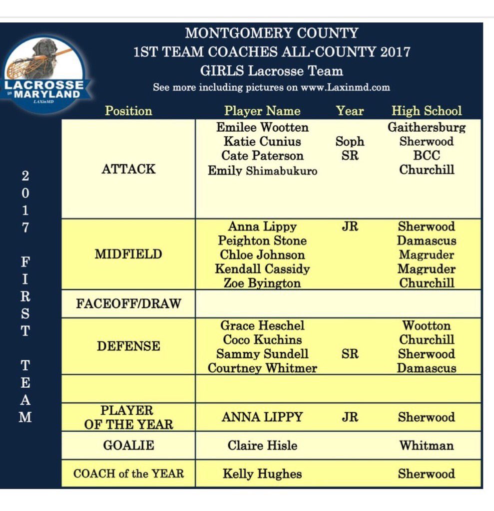 MOCOGIRLSLAX's tweet photo. All County 1st Team Selections as they'll look in the Lax In Md Magazine https://t.co/u4ky9Rf9v6