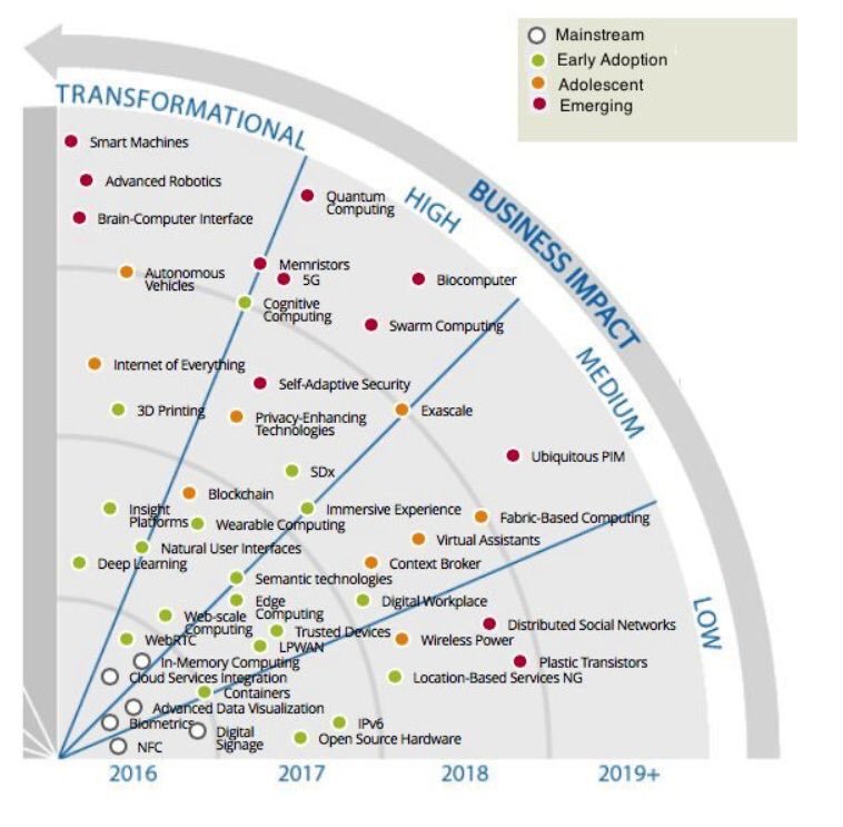 chboursin's tweet photo. Tech trends that will impact business.
#BigData #Fintech #InternetOfThings #AI #Marketing #IoT #Tech #startup #innovation v/ @cloudpreacher https://t.co/aaWqqgGgbz