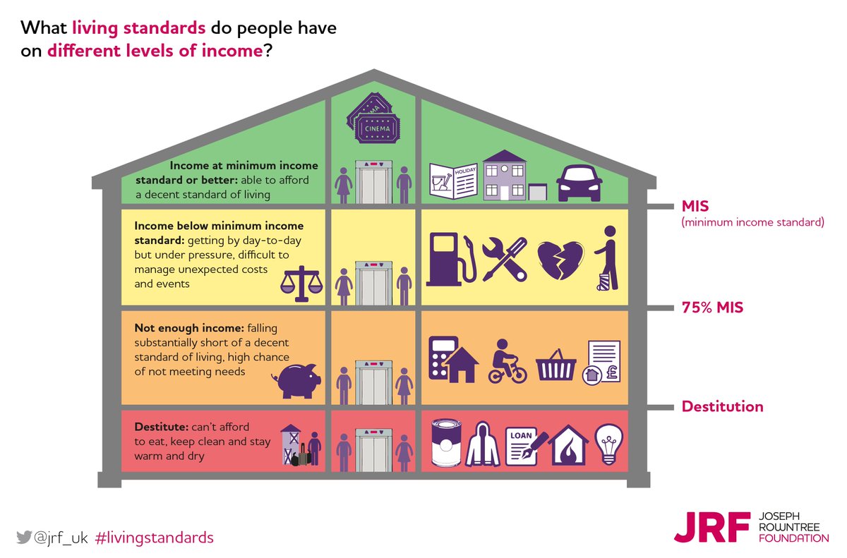 What #livingstandards do people have on different levels of income? bit.ly/2tYXcKV