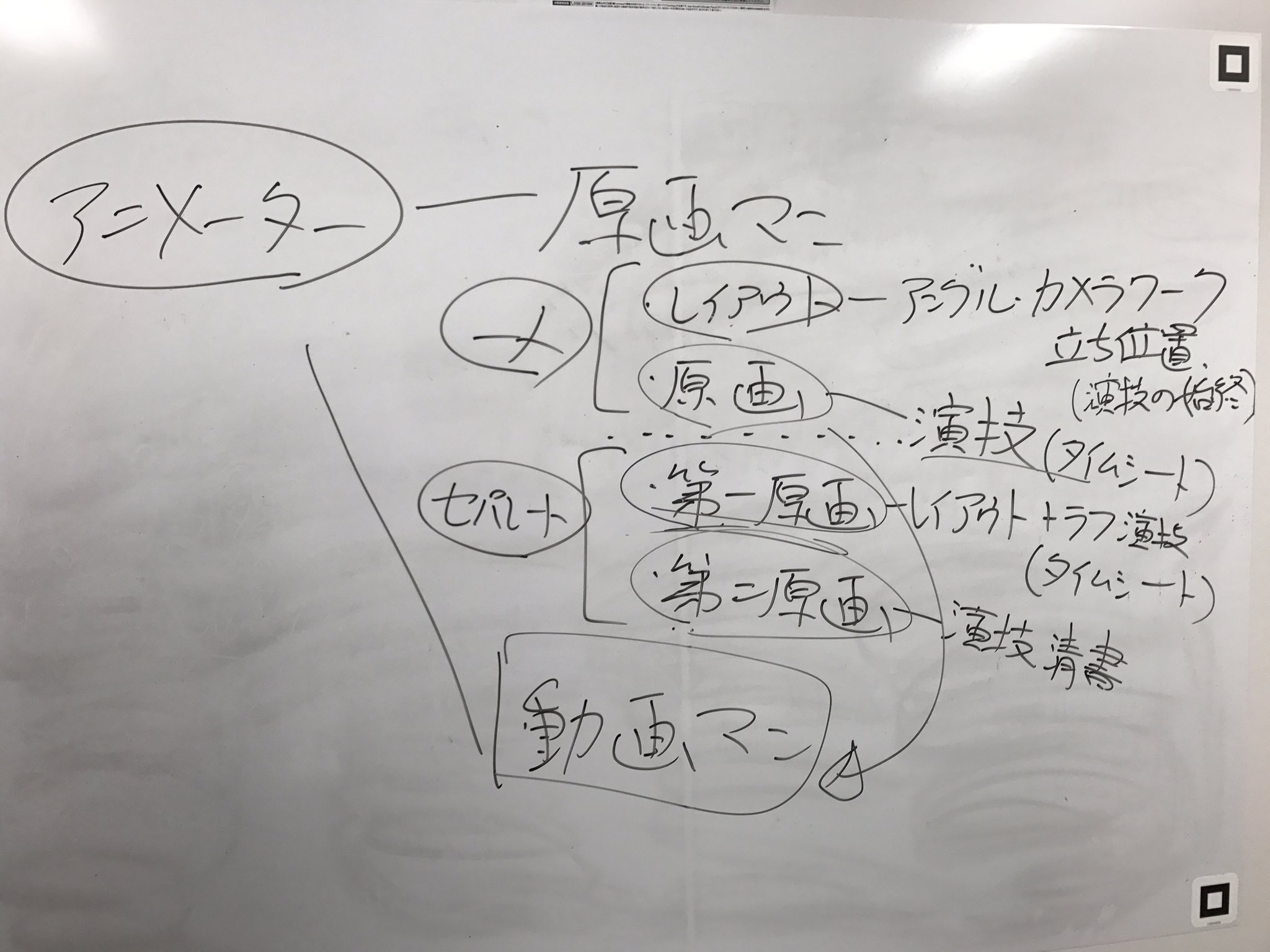 舛本和也 原画マンが作業をする レイアウト 原画 第一原画 ラフ原画 第二原画 の違いの説明 同じようで違うのですが説明するのは難しい T Co Nkyep9jd3l Twitter