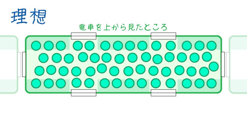 「電車の中ほどへお進みください」 電車の混雑について思っていることを描いてみた。 この問題をデザインで解決したい そもそも電車が混雑しなければいいんだけどね…