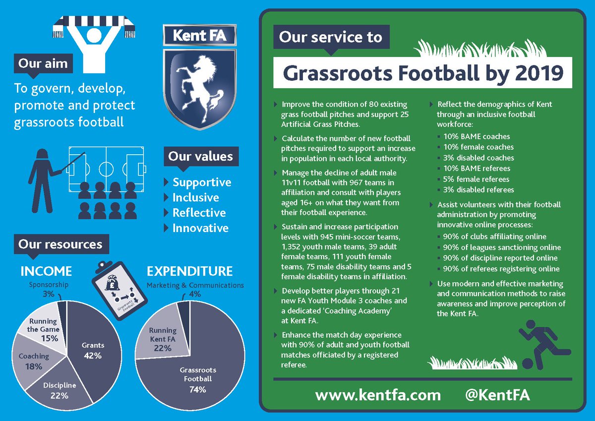 KentFA's tweet image. Kent FA has big ideas planned for the future of the beautiful game in Kent. Find out what we want to achieve in our helpful infographic!