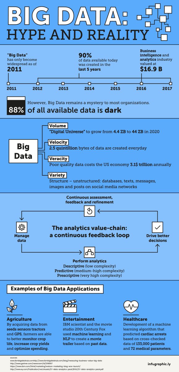 Interesting infographic on #BigData  - entrepreneur.com/article/292765  #analytics #ArtificialIntelligence #MachineLearning #Proptech