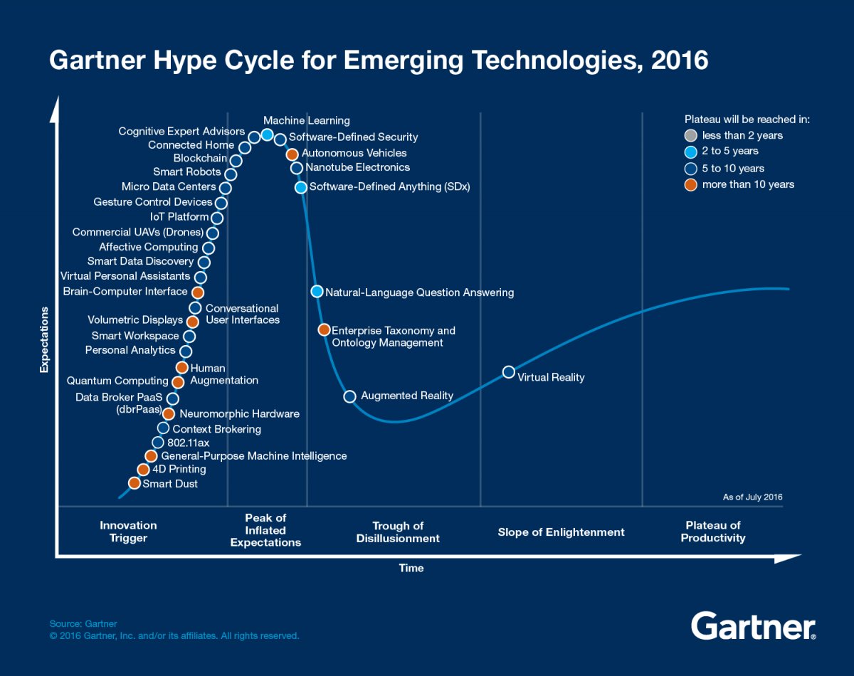 In 2016 #Blockchain at the point where mass media hype begins on <a href="/Gartner_inc/">Gartner</a>'s hype curve. Peaking now? #PropTech bit.ly/1V8XyB3