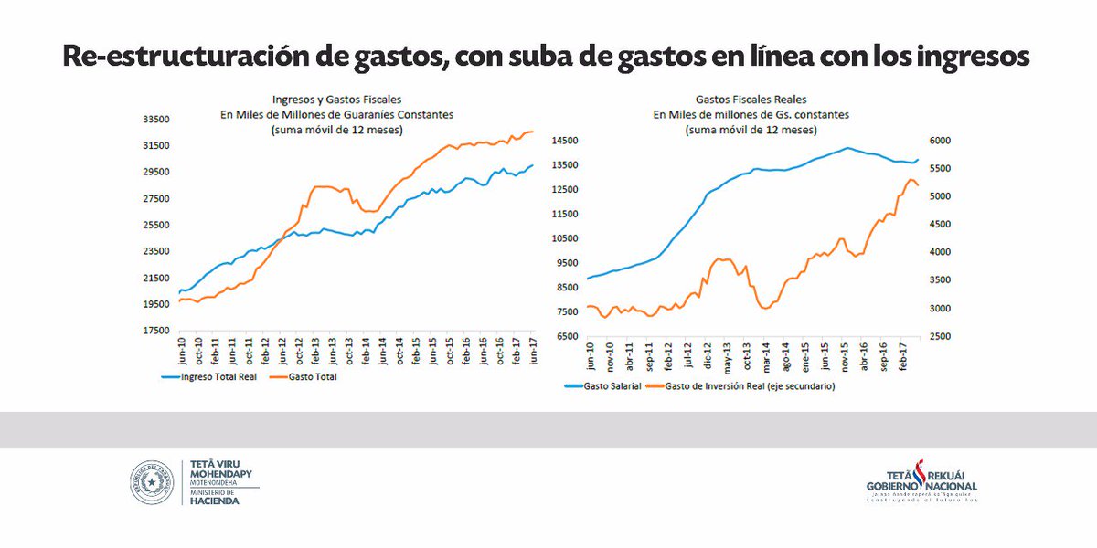 MEF_Paraguay's tweet photo. Suben ingresos fiscales con re-estructuración del gasto público en la Administración Central, @lea_g_d @HArielCol #SITUFIN #Economiapy https://t.co/YaJMDtrBd9