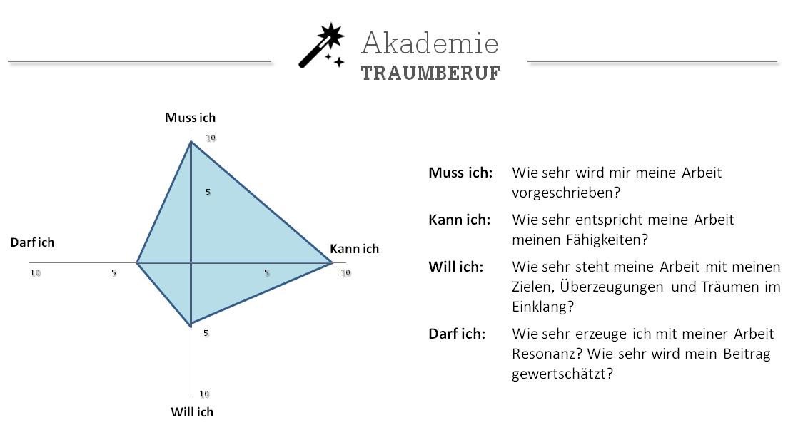 Traumberufe's tweet photo. Zeit den Job zu wechseln? Einfach mal für dich ausfüllen.... https://t.co/5A4IdaBC4Z