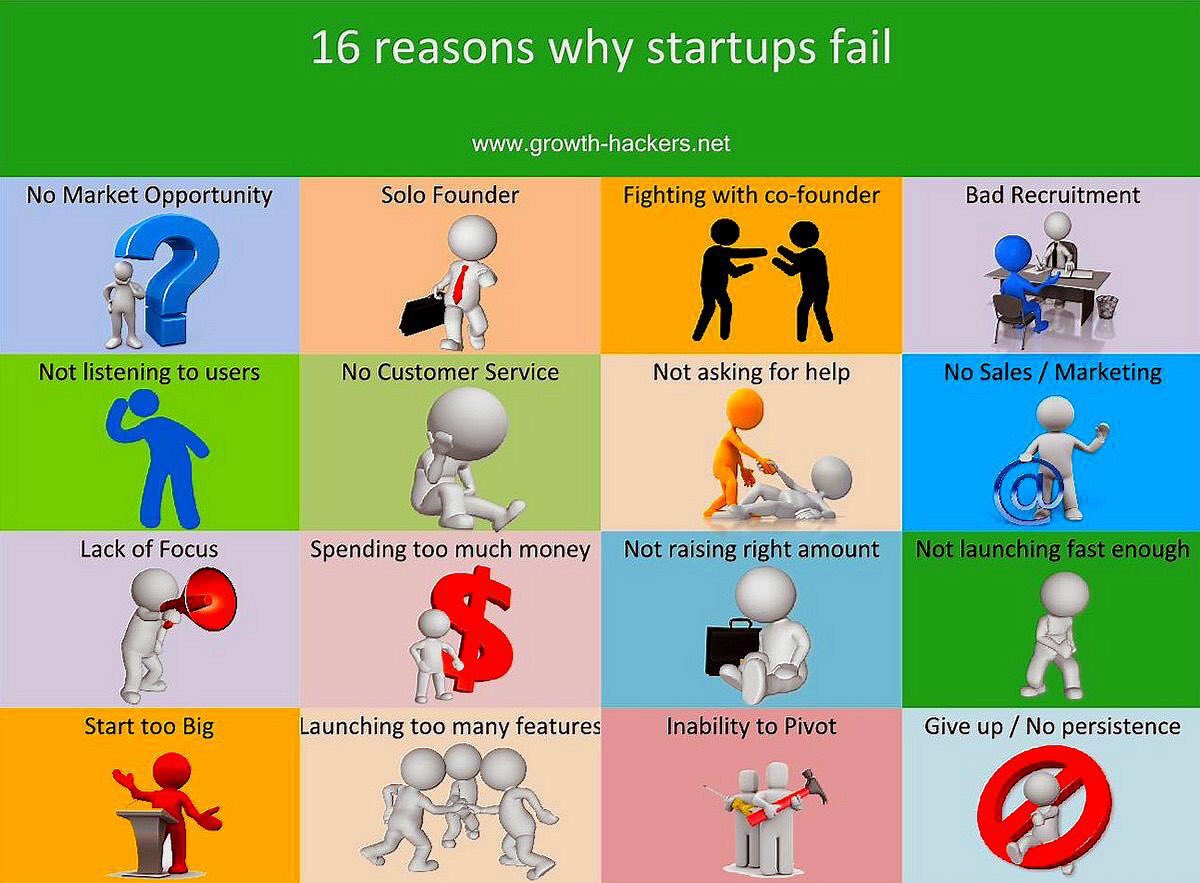 EvanKirstel's tweet image. 16 Reasons Why #Startups Fail! 
#GrowthHacking #DigitalMarketing  #CIO #SMM #Founders #sales #marketing #PR #startup #VC #venture @nvkvamshi