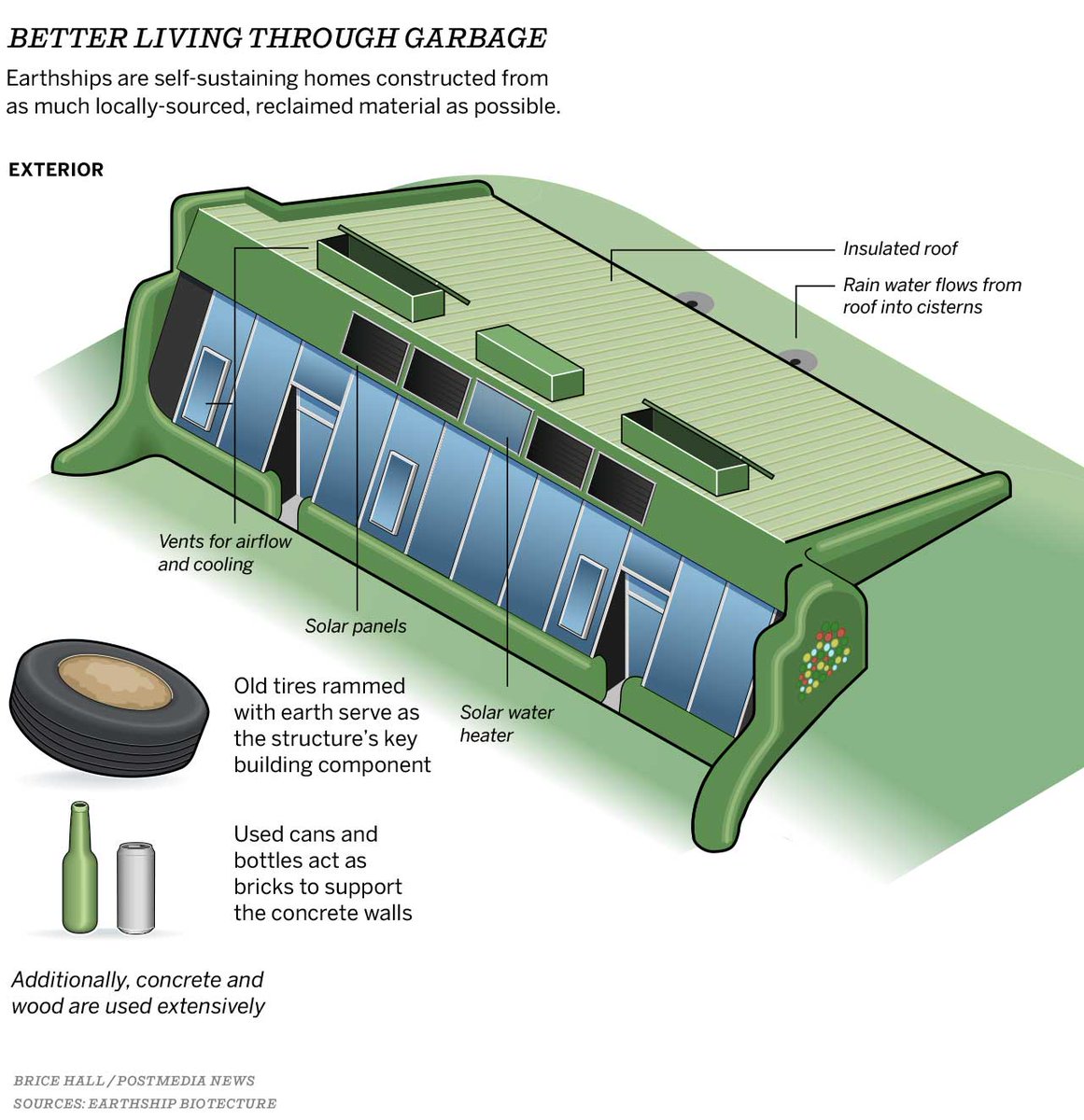 earthship_HQ's tweet image. What is an Earthship.. A house made of repurposed materials and providing all your basic needs- water, food, electricity, sewage treatment..