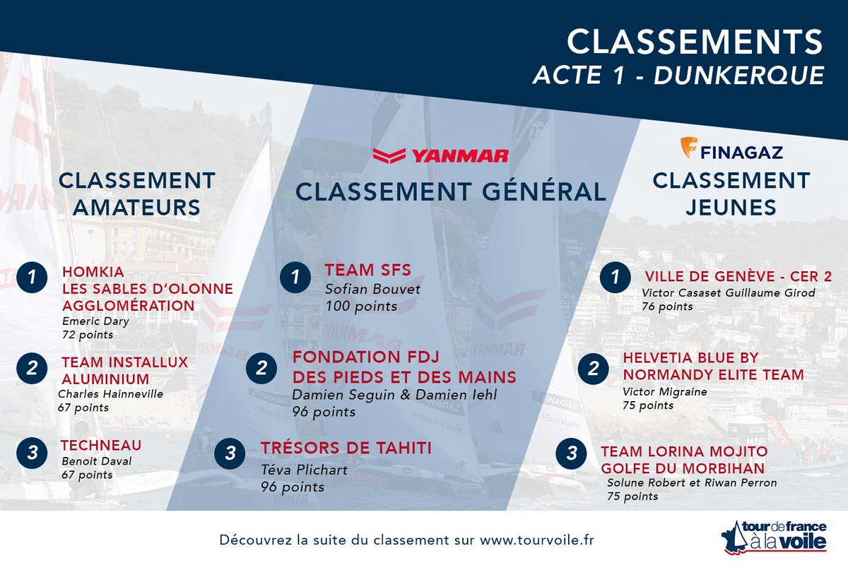 Découvrez les classements de ce premier Acte du #TourVoile à Dunkerque ! Un sans faute pour le Team @sfs_voile !