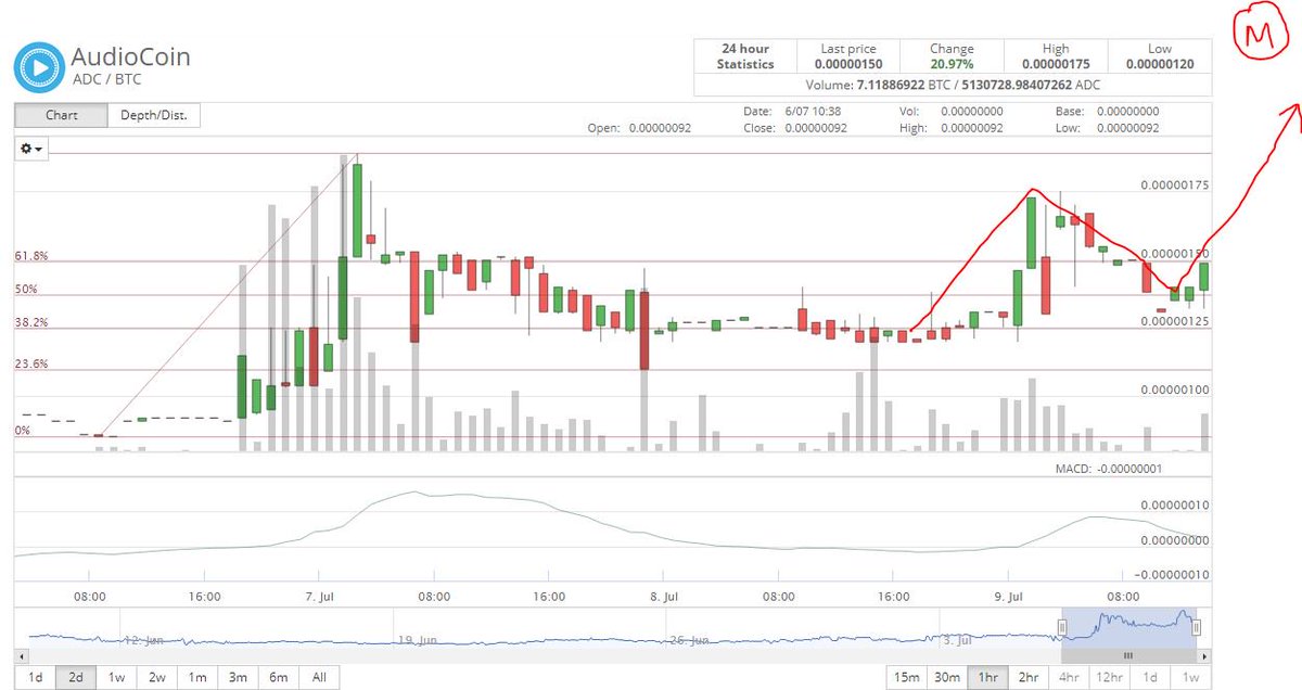 sirpump's tweet photo. Time to buy $ADC my friend,time to fly is very close!!!🚀🚀🚀

Buy: 140-150 💪
Target: 180-190 🚀

#follo4pump $adc $crypto #cryptopia https://t.co/aRWMDQ7cvs