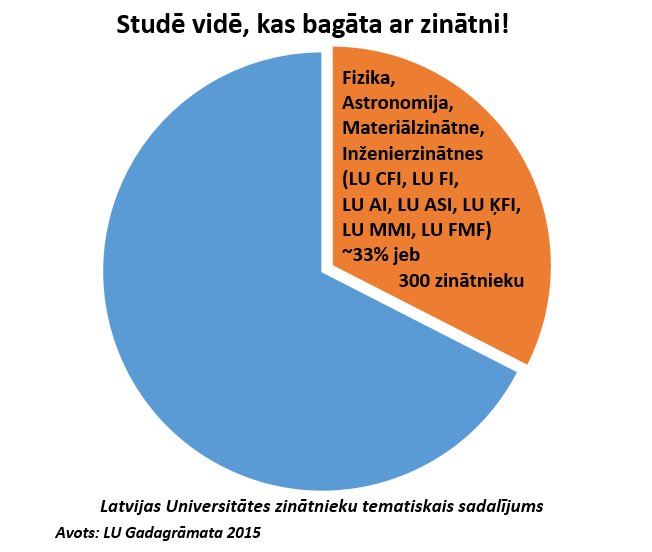 Studē vidē, kas bagāta ar zinātni - studē fiziku!