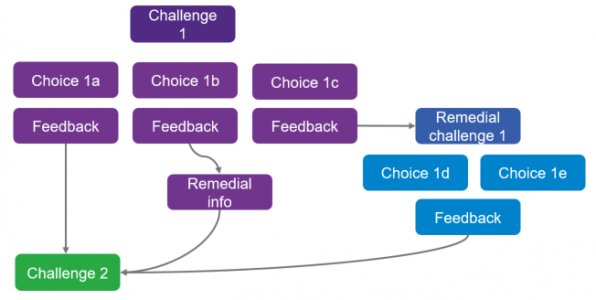 elearningfeeds's tweet image. Achieve Better Outcomes with Experiential Scenarios dlvr.it/PTN9lY #eLearningCompanies #AdultLearningPrinciples