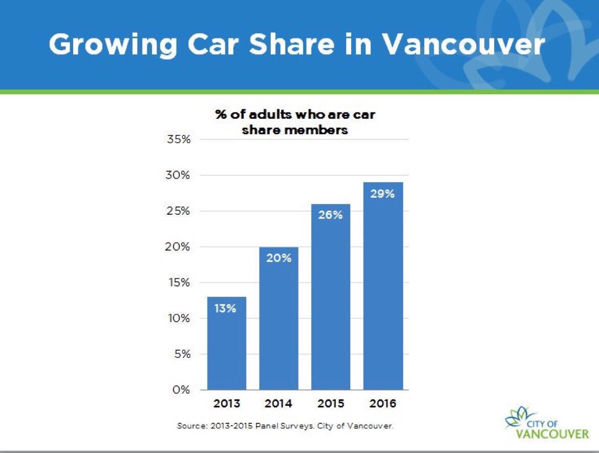 rdsc25's tweet photo. Almost 3 out of every 10 #Vancouver adults are already #carshare members, with more joining up every year. Via @Dale_Bracewell https://t.co/seCz1P0IPt