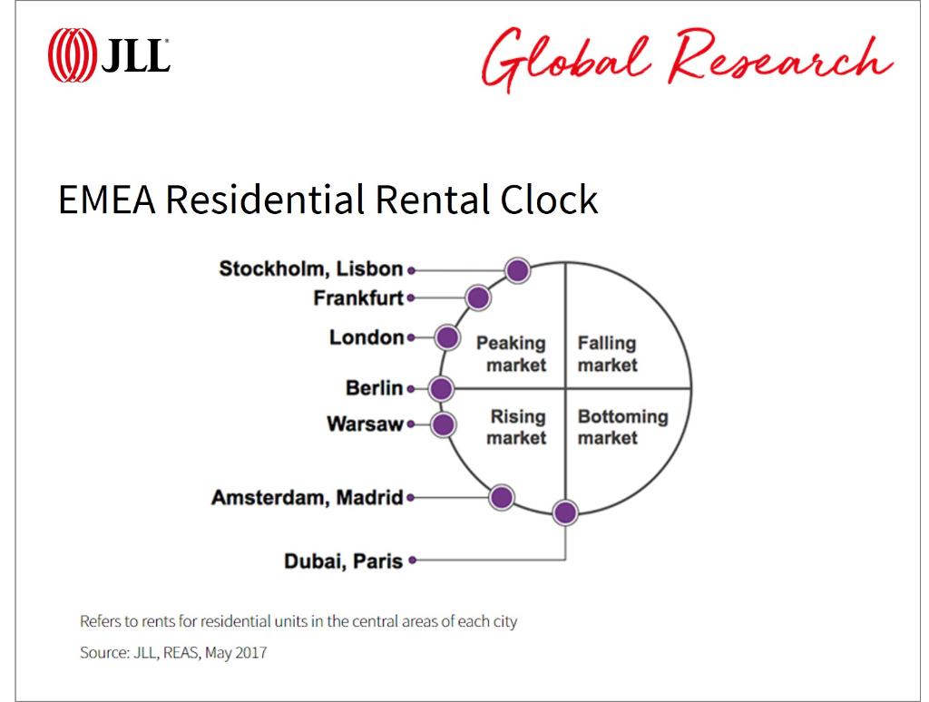 JLL's tweet photo. Institutional investment continues to expand in European residential market. Read more: https://t.co/4MS6LPzZDt  #JLLGMP https://t.co/3HsRrHTnyf