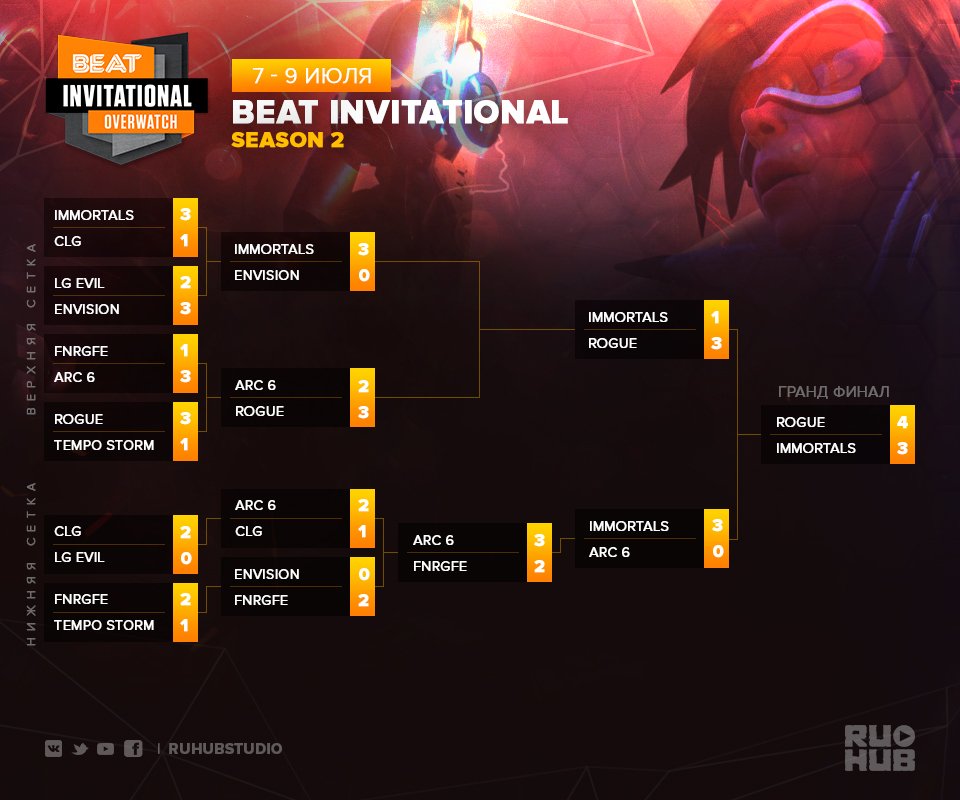 ruhubstudio's tweet photo. #RuHub
Rogue становятся победителями #BEATInvitational #Overwatch S2 не проиграв ни одного противостояния в плей-офф стадии турнира! https://t.co/ycr6pNptsc