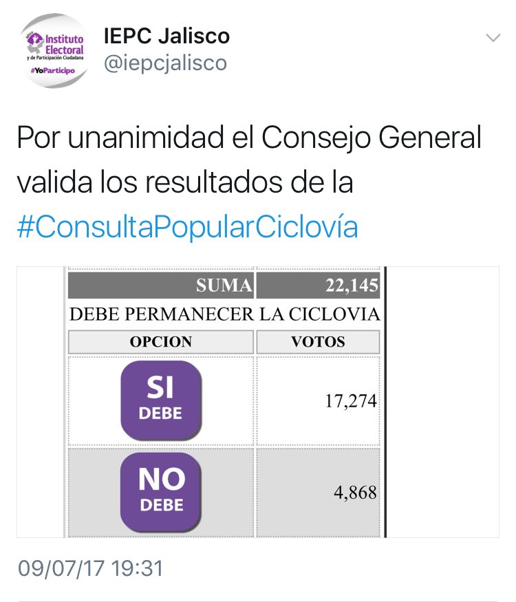 BICIREDMX's tweet photo. La ciudadanía de #Guadalajara nos da un gran ejemplo. Ganó -por mucho- el voto por #SíALaCiclovía https://t.co/X9L2beq90A