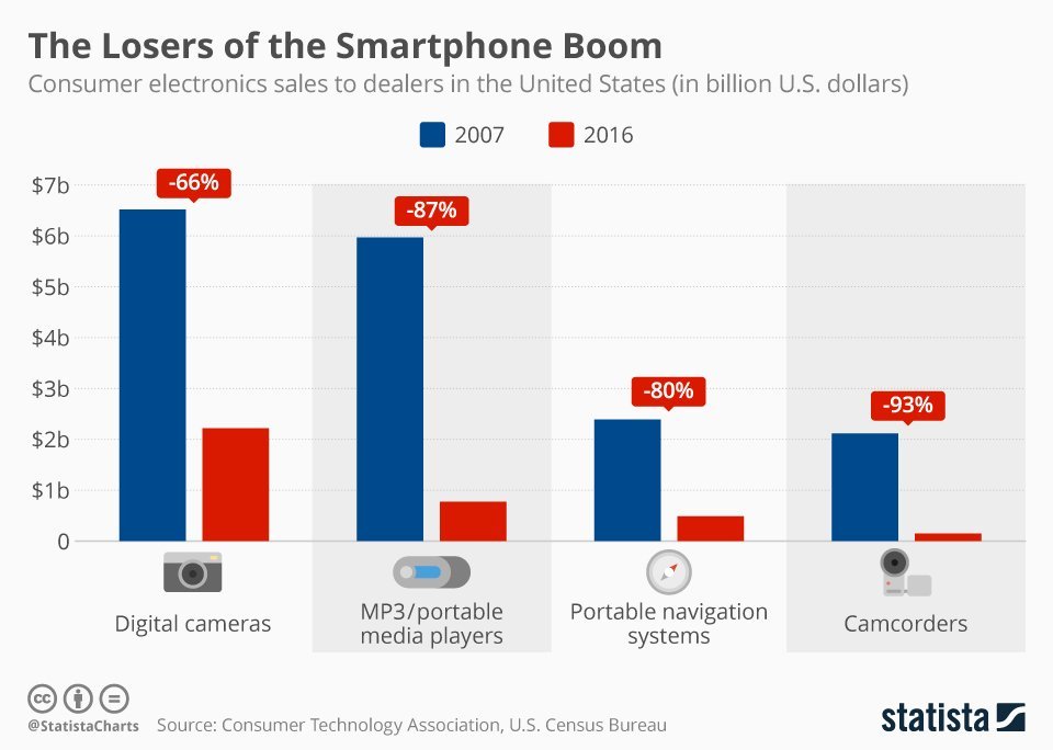 The smartphone has decimated multiple product categories since it's introduction