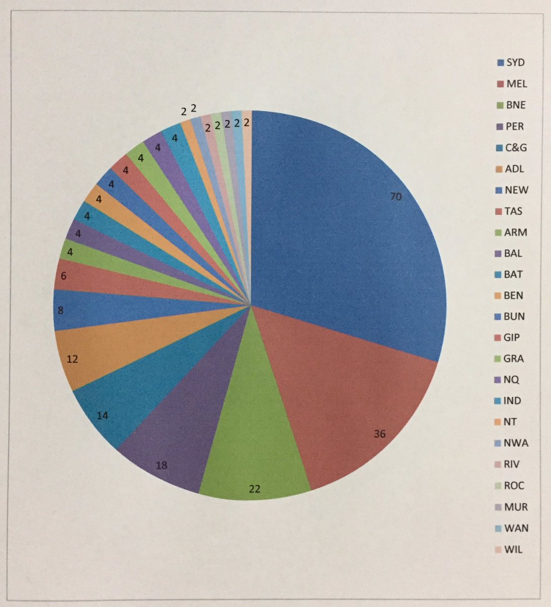 GenSynod17's tweet photo. Clergy and laity at #GS17 by diocese. 3 dioceses >50%, 15 dioceses <25%. Good visual of our unevenly-sized dioceses! https://t.co/zMYTjyc86U