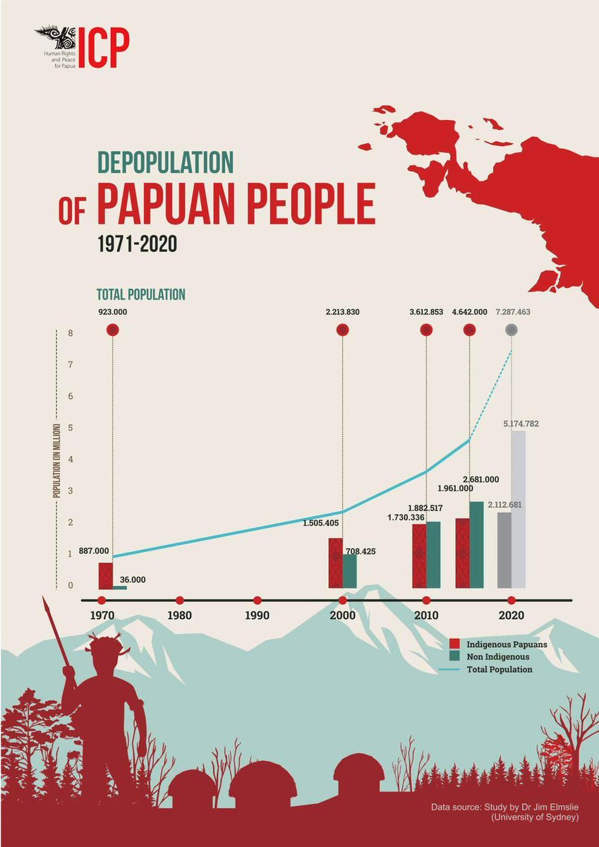 FreeWestPapua's tweet photo. #Infographic on depopulation of #WestPapua's indigenous people as a result of #Indonesia's colonial rule. #genocide https://t.co/j7beFPt2B6