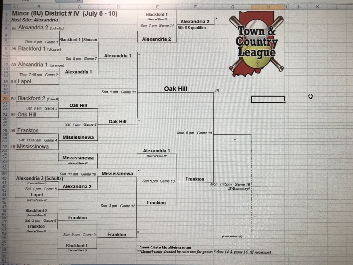 jgranger3020's tweet photo. @TCBBSB 8u minor boys district Alexandria update https://t.co/hypaFSRlPQ