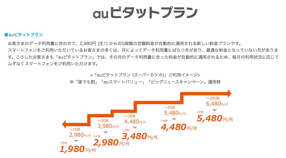 ট ইট র コクブカメラ Iphoneを買う先頭の客 Auの格安スマホ対抗プラン 月2 980円からというものの端末割引の毎月割 使えなくなるから端末が割高になる上 新規購入 機種変時のiphone対象外やんけ 新料金プラン Auピタットプラン の提供について Kddi