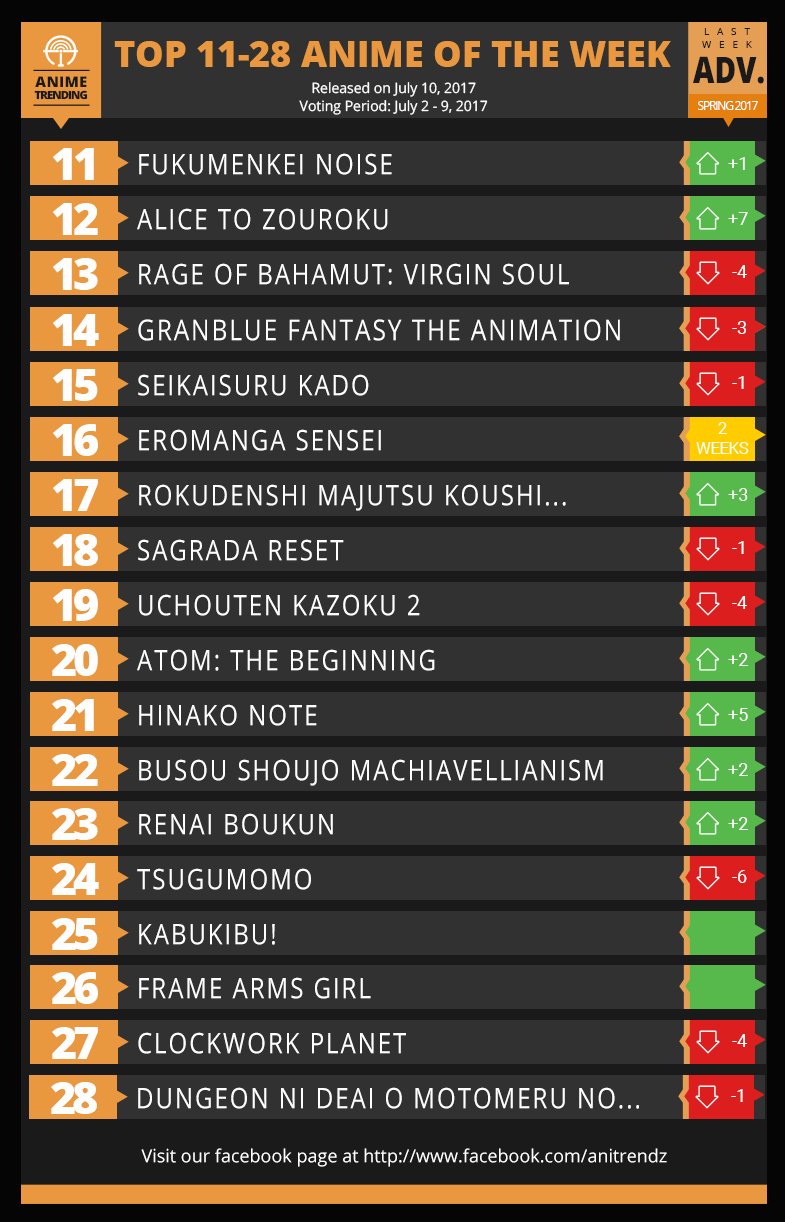Anime Trending On Twitter Final Top 11 28 Anime Of The Week 11 Of Spring 2017 Anime Season Summer 2017 Anime Https T Co Dgtgzaqas8