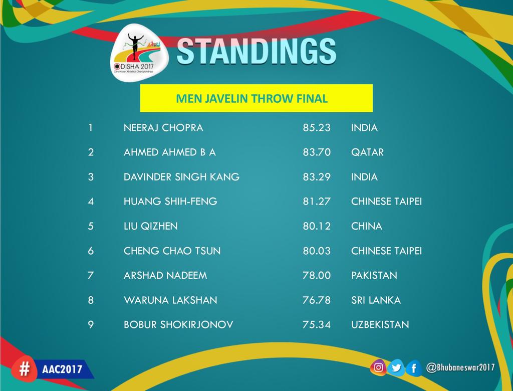 IndiaInSports's tweet photo. Neeraj Chopra wins Gold medal in Asian Athletics Championships in men's Javelin Throw event. #AAC2017 
Photo: @Bhubaneswar2017 https://t.co/Cm1a5A2OAa