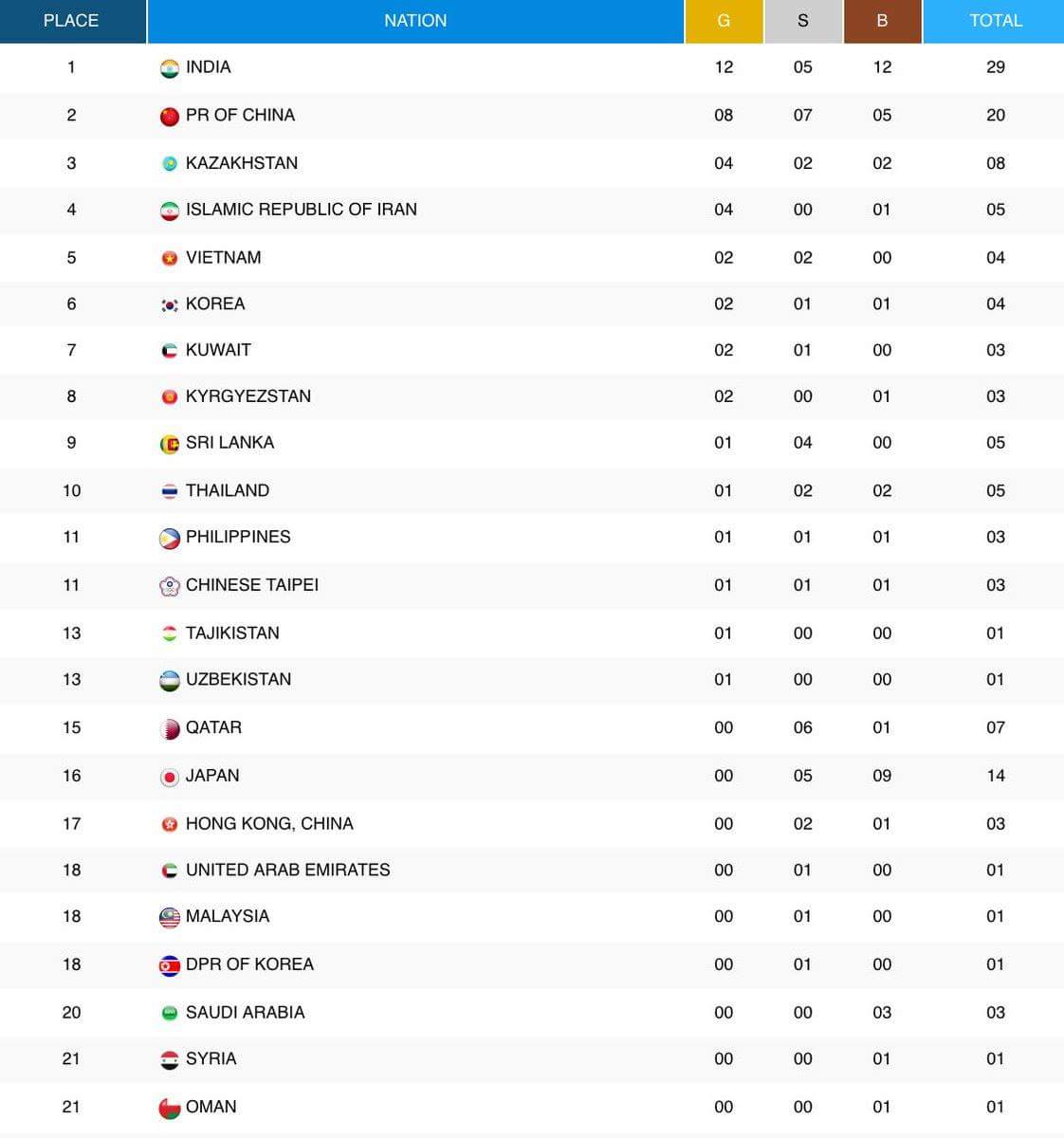 VijayGoelBJP's tweet photo. #AsianAthleticsChampionships की मेडल तालिका में भारत शीर्ष स्थान पर, देश के लिए गर्व की बात और सभी खिलाड़ियों को बधाई एवं शुभकामनाएं!✌️😊🎉 https://t.co/3VWQIST83M