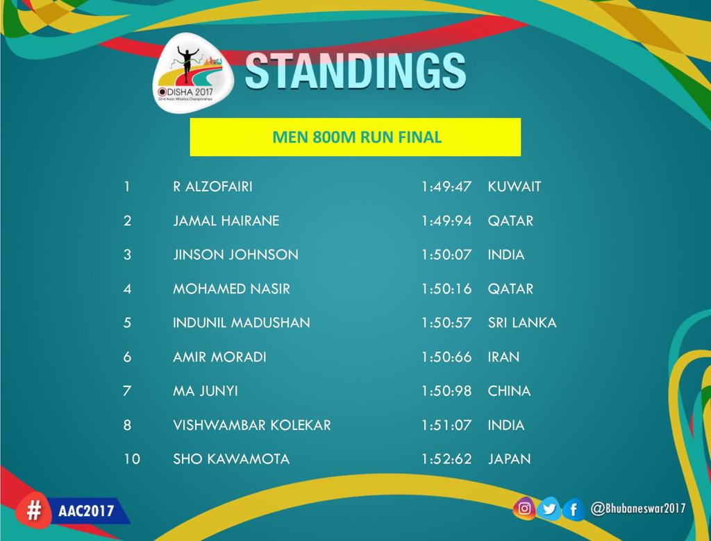 IndiaInSports's tweet photo. Jinson Johnson wins Bronze medal in Asian Athletics Championships in men's 800m event. #AAC2017 
Photo: @Bhubaneswar2017 https://t.co/QsvVWxNQfi