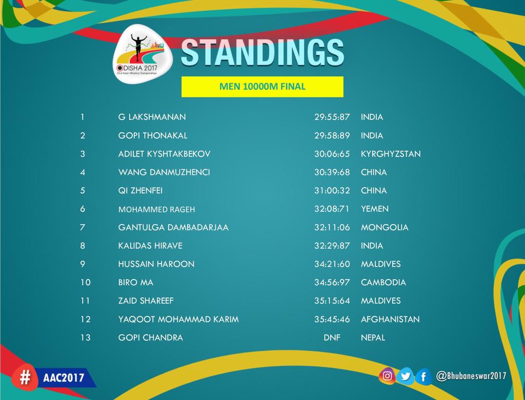 IndiaInSports's tweet photo. Gopi Thonakal wins Silver medal in Asian Athletics Championships in men's 10000m event. #AAC2017 
Photo: @Bhubaneswar2017 https://t.co/vJmG2XHOQW